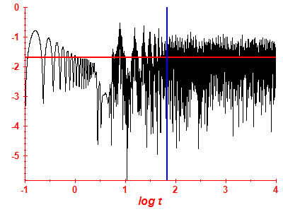 Survival probability log